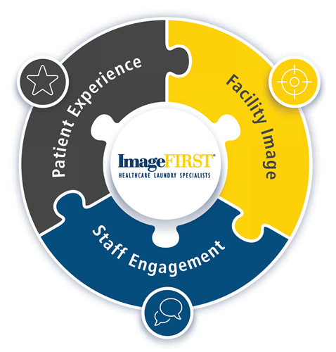 Puzzle of patient experience, facility image, staff engagement